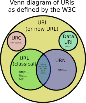 URI，URL，URN的定义