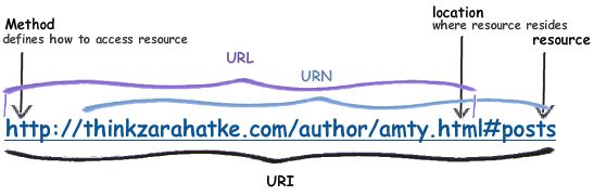 URI，URL和URN